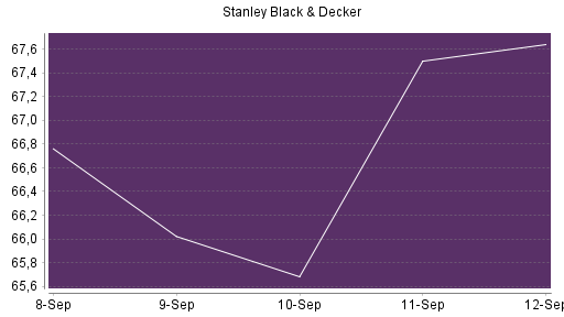 BOTSI®-Advisor Hochstufung Stanley Black & Decker von Rang 284 auf Rang 259