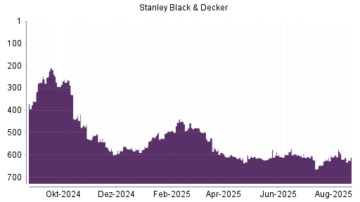 BOTSI®-Advisor Hochstufung Stanley Black & Decker von Rang 613 auf ...