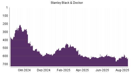 BOTSI®-Advisor Abstufung Stanley Black & Decker von Rang 576 auf ...