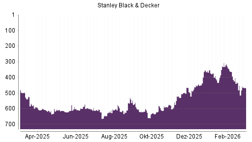 BOTSI®-Advisor Abstufung Stanley Black & Decker von Rang 453 auf ...