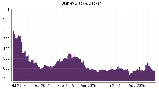 BOTSI®-Advisor Abstufung Stanley Black & Decker von Rang 540 auf Rang 560
