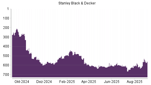 BOTSI®-Advisor Abstufung Stanley Black & Decker von Rang 540 auf Rang 560