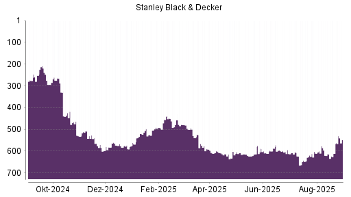 BOTSI®-Advisor Abstufung Stanley Black & Decker von Rang 353 auf Rang 354