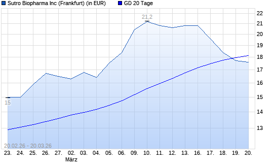 SUTRO BIOPHARMA-Aktie unter 20-Tage-Linie