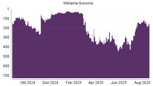 BOTSI®-Advisor Abstufung Williams-Sonoma von Rang 260 auf ...