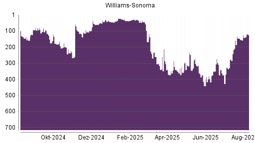 BOTSI®-Advisor Hochstufung Williams-Sonoma von Rang 158 auf ...