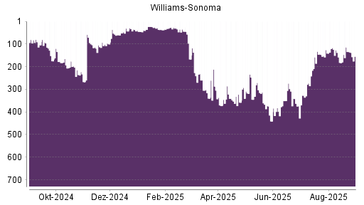 BOTSI®-Advisor Abstufung Williams-Sonoma von Rang 94 auf ...