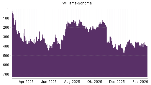 BOTSI®-Advisor Hochstufung Williams-Sonoma von Rang 373 auf ...