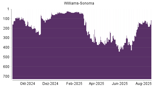 BOTSI®-Advisor Hochstufung Williams-Sonoma von Rang 340 auf ...