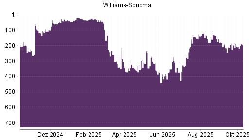 BOTSI®-Advisor Hochstufung Williams-Sonoma von Rang 206 auf ...