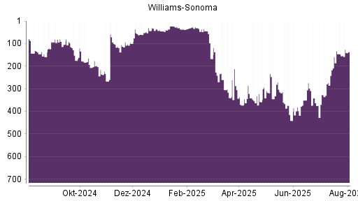 BOTSI®-Advisor Hochstufung Williams-Sonoma von Rang 273 auf ...