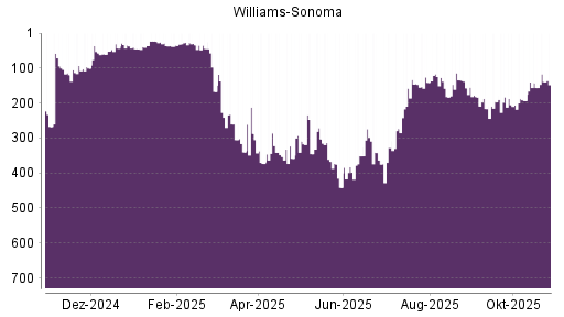 BOTSI®-Advisor Hochstufung Williams-Sonoma von Rang 35 auf ...