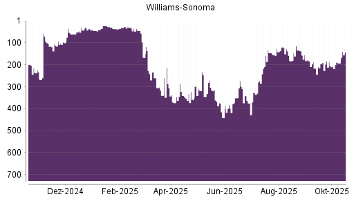 BOTSI®-Advisor Hochstufung Williams-Sonoma von Rang 327 auf ...