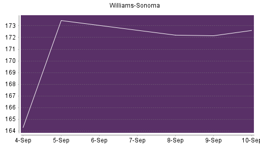 BOTSI®-Advisor Abstufung Williams-Sonoma von Rang 35 auf ...