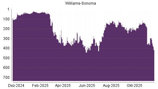 BOTSI®-Advisor Hochstufung Williams-Sonoma von Rang 373 auf ...