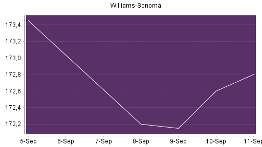 BOTSI®-Advisor Hochstufung Williams-Sonoma von Rang 182 auf ...