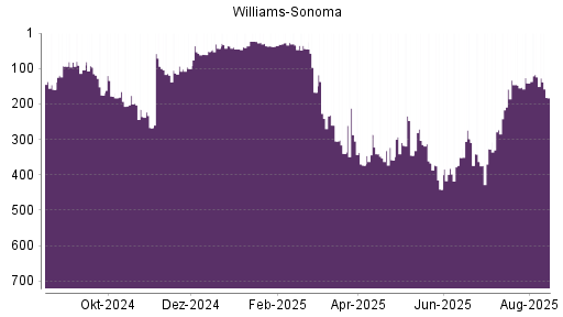 BOTSI®-Advisor Abstufung Williams-Sonoma von Rang 124 auf ...
