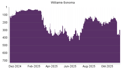 BOTSI®-Advisor Hochstufung Williams-Sonoma von Rang 340 auf ...