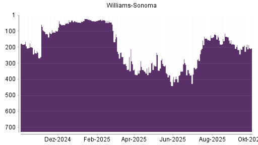 BOTSI®-Advisor Abstufung Williams-Sonoma von Rang 182 auf ...