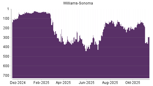 BOTSI®-Advisor Hochstufung Williams-Sonoma von Rang 347 auf ...