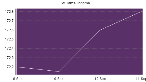 BOTSI®-Advisor Abstufung Williams-Sonoma von Rang 24 auf ...