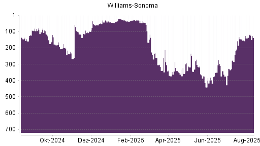 BOTSI®-Advisor Hochstufung Williams-Sonoma von Rang 351 auf ...