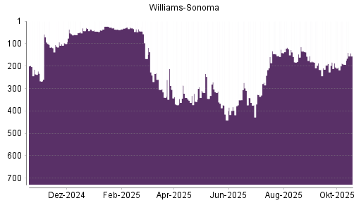 BOTSI®-Advisor Abstufung Williams-Sonoma von Rang 298 auf ...