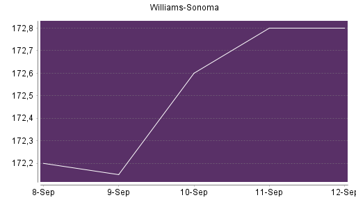 BOTSI®-Advisor Hochstufung Williams-Sonoma von Rang 100 auf Rang 57