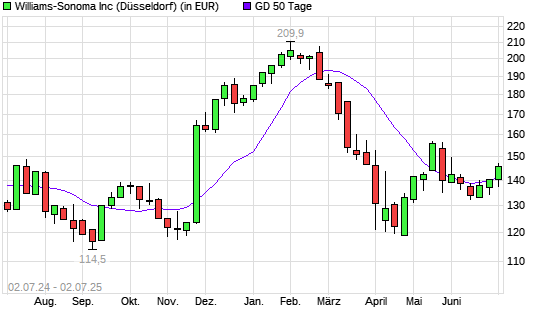 Williams-Sonoma-Aktie unter 50-Tage-Linie