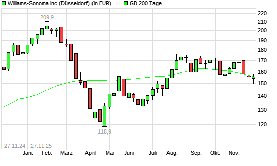 Williams-Sonoma-Aktie über 200-Tage-Linie