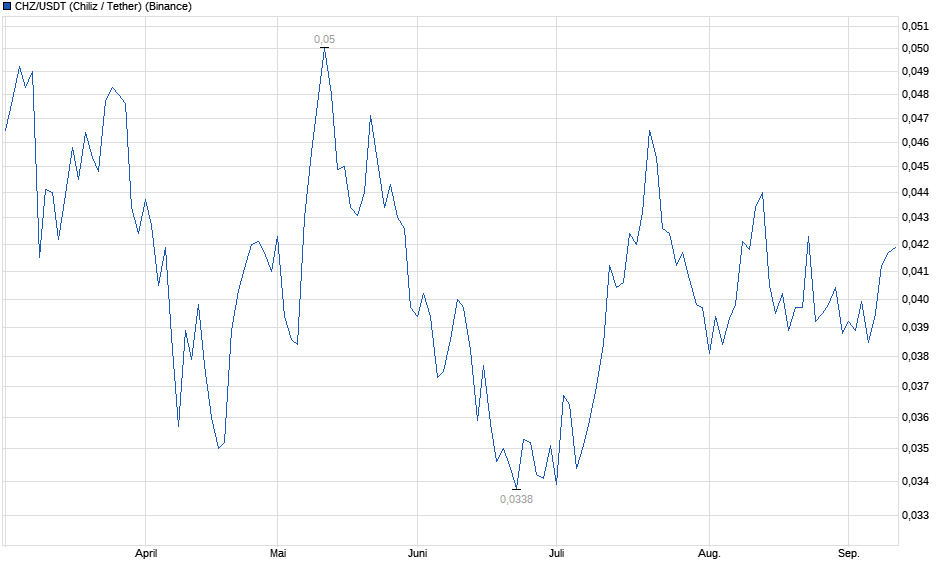 Chart