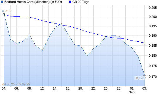 Academy Metals-Aktie unter 20-Tage-Linie