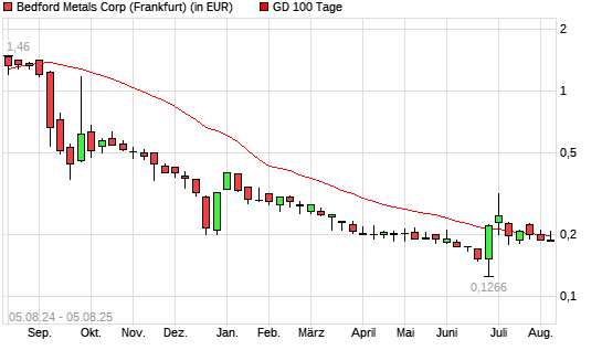 Academy Metals-Aktie über 100-Tage-Linie