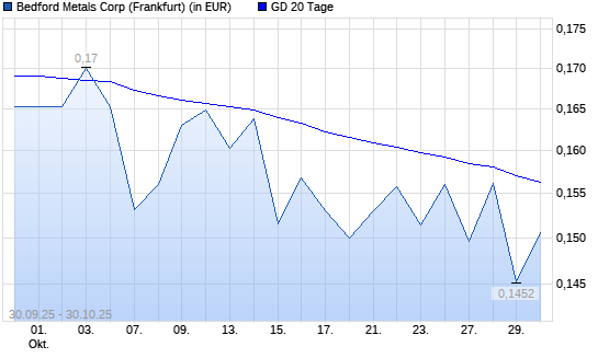 Academy Metals-Aktie unter 20-Tage-Linie