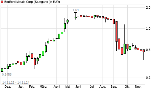 Academy Metals-Aktie mit neuem 6-Monats-Tief