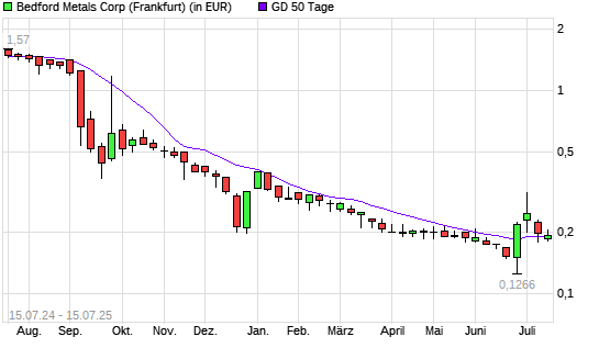 Academy Metals-Aktie unter 50-Tage-Linie