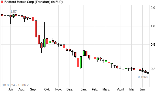 Academy Metals-Aktie mit neuem 12-Monats-Tief