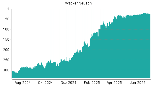BOTSI®-Advisor Hochstufung Wacker Neuson von Rang 25 auf ...