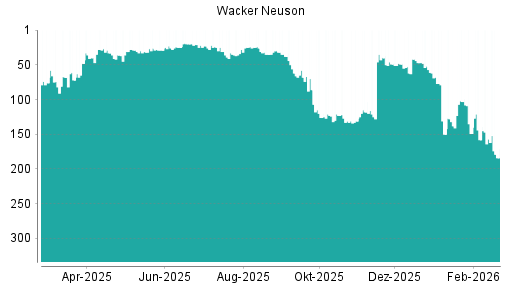 BOTSI®-Advisor Abstufung Wacker Neuson von Rang 86 auf ...