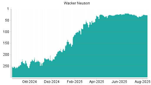 BOTSI®-Advisor Hochstufung Wacker Neuson von Rang 256 auf Rang 252