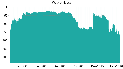 BOTSI®-Advisor Hochstufung Wacker Neuson von Rang 158 auf ...