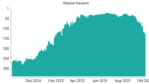 BOTSI®-Advisor Abstufung Wacker Neuson von Rang 68 auf ...