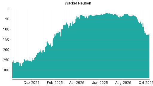 BOTSI®-Advisor Abstufung Wacker Neuson von Rang 62 auf ...
