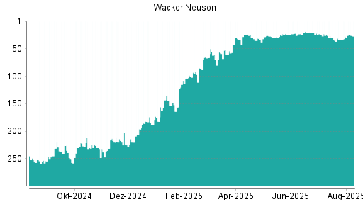 BOTSI®-Advisor Abstufung Wacker Neuson von Rang 252 auf Rang 256