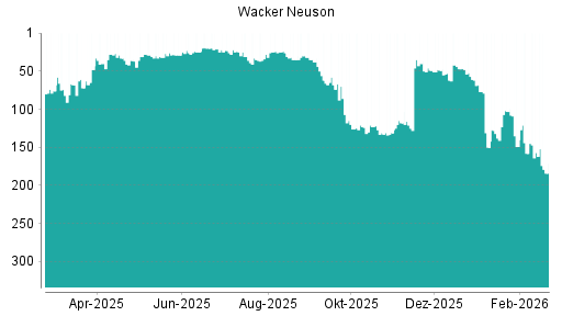 BOTSI®-Advisor Abstufung Wacker Neuson von Rang 157 auf ...