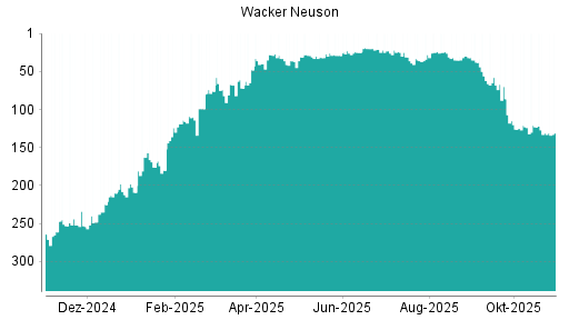 BOTSI®-Advisor Abstufung Wacker Neuson von Rang 123 auf ...