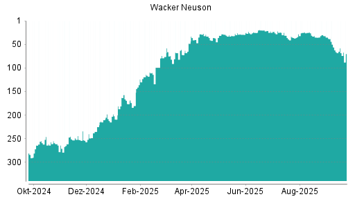 BOTSI®-Advisor Hochstufung Wacker Neuson von Rang 35 auf ...