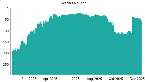 BOTSI®-Advisor Hochstufung Wacker Neuson von Rang 76 auf Rang 54