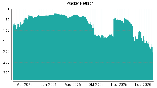 BOTSI®-Advisor Abstufung Wacker Neuson von Rang 31 auf ...