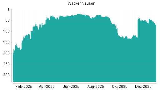 BOTSI®-Advisor belässt Wacker Neuson weiter auf ...